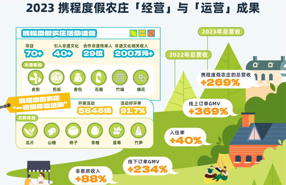 文旅：《攜程鄉(xiāng)村旅游振興白皮書(shū)（2023）》正式發(fā)布，解讀鄉(xiāng)村旅游戰(zhàn)略落地階段性成果！